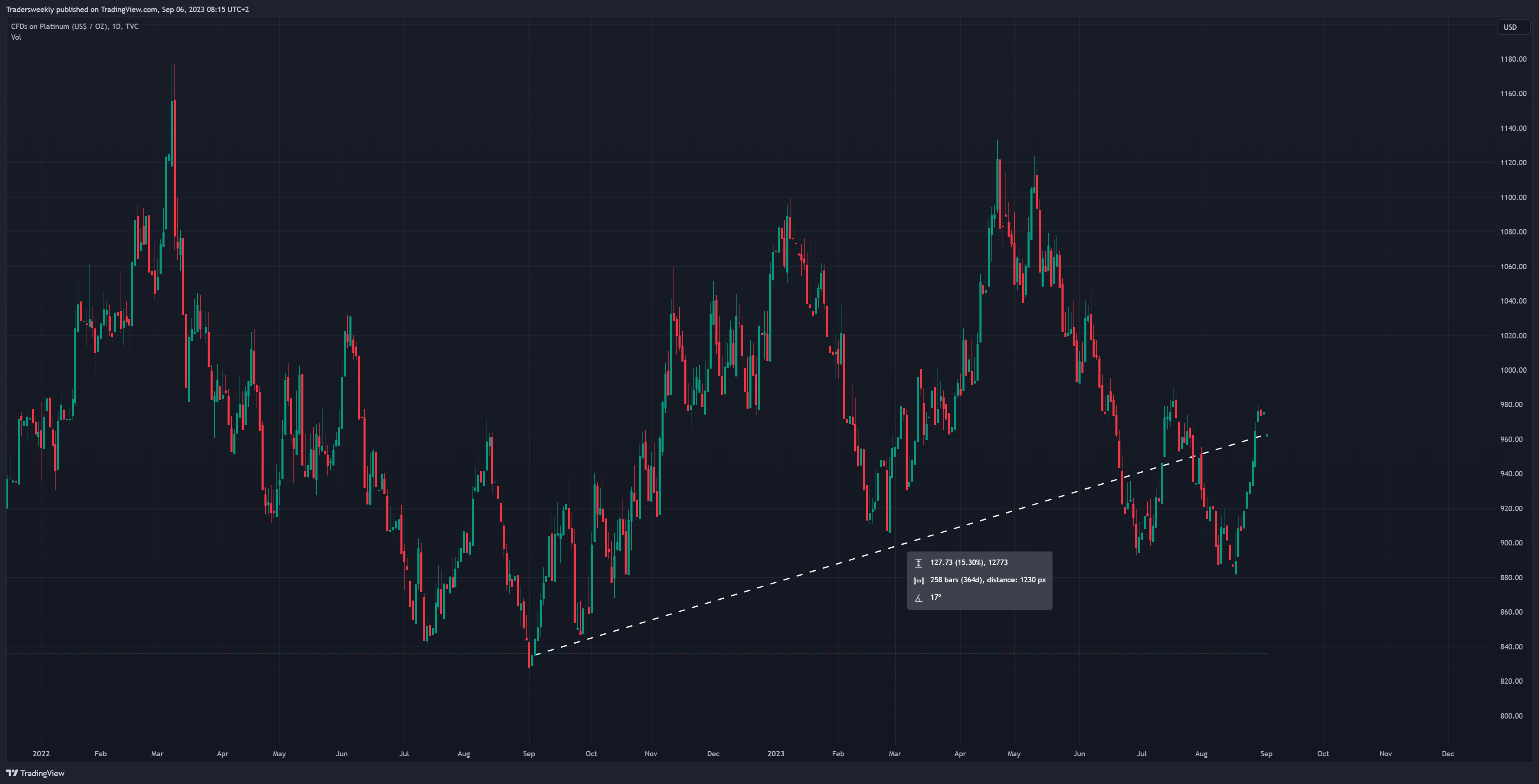 TVC:PLATINUM Chart Image by Tradersweekly