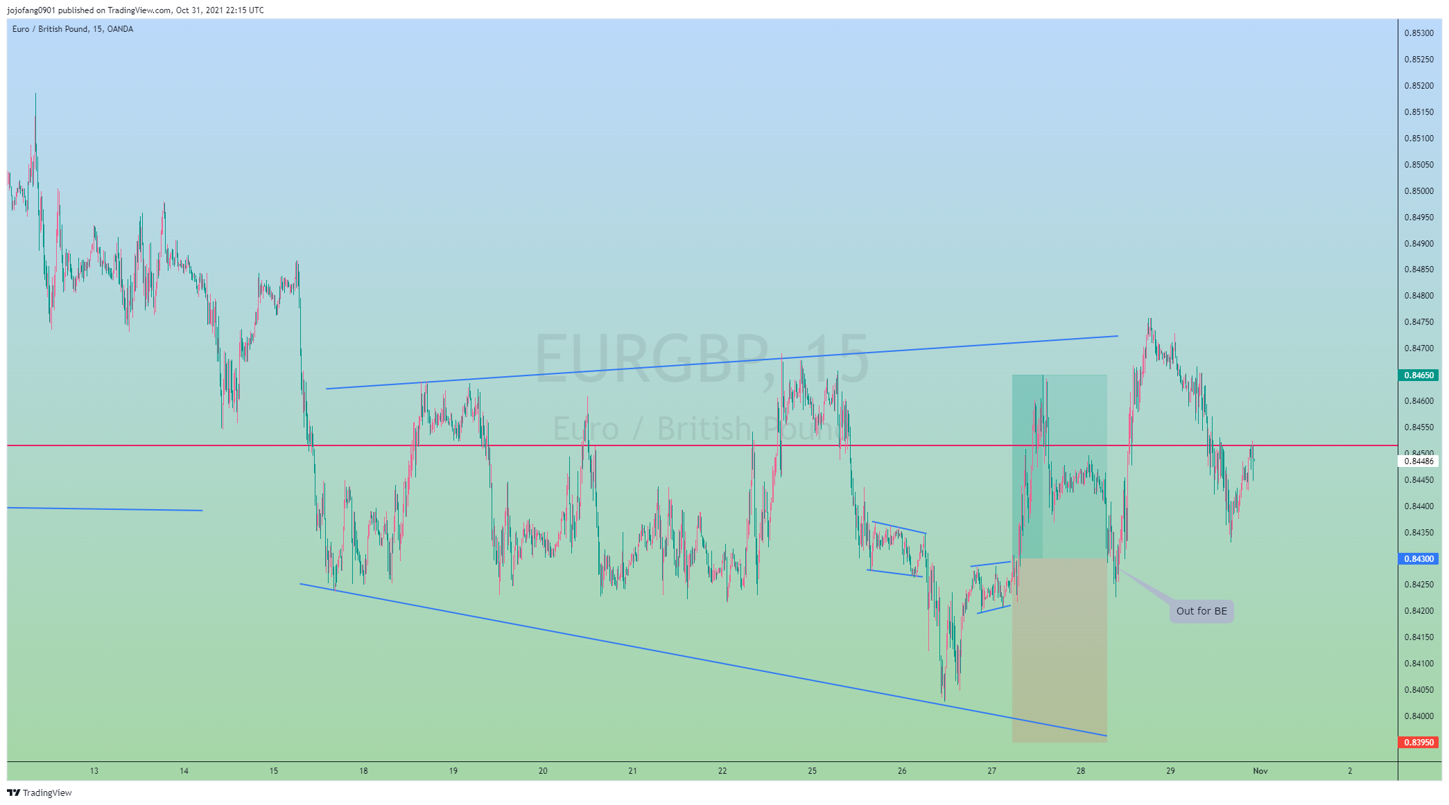 OANDA:EURGBP Chart Image by jojofang0901