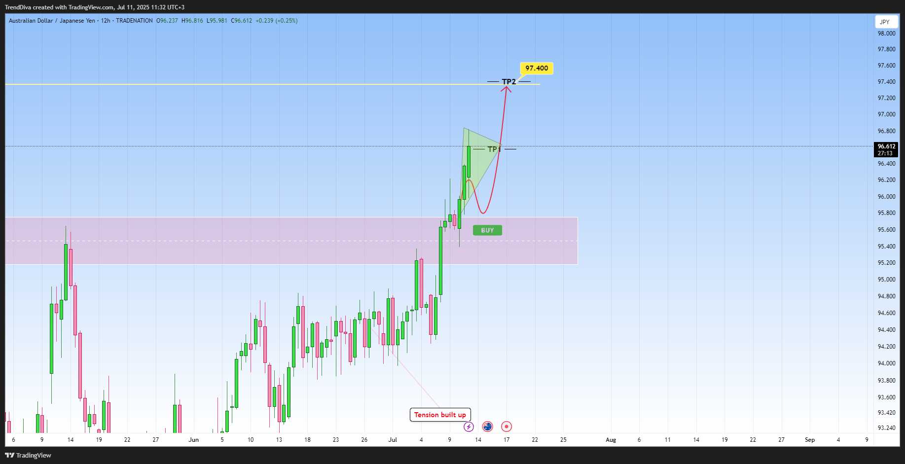 TRADENATION:AUDJPY Chart Image by TrendDiva