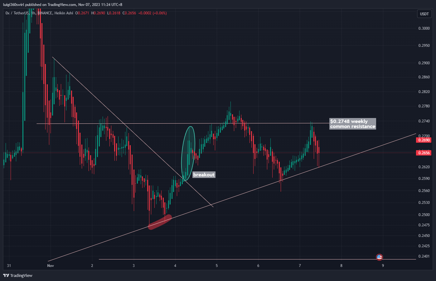 BINANCE:ZRXUSDT Chart Image by Habadoo