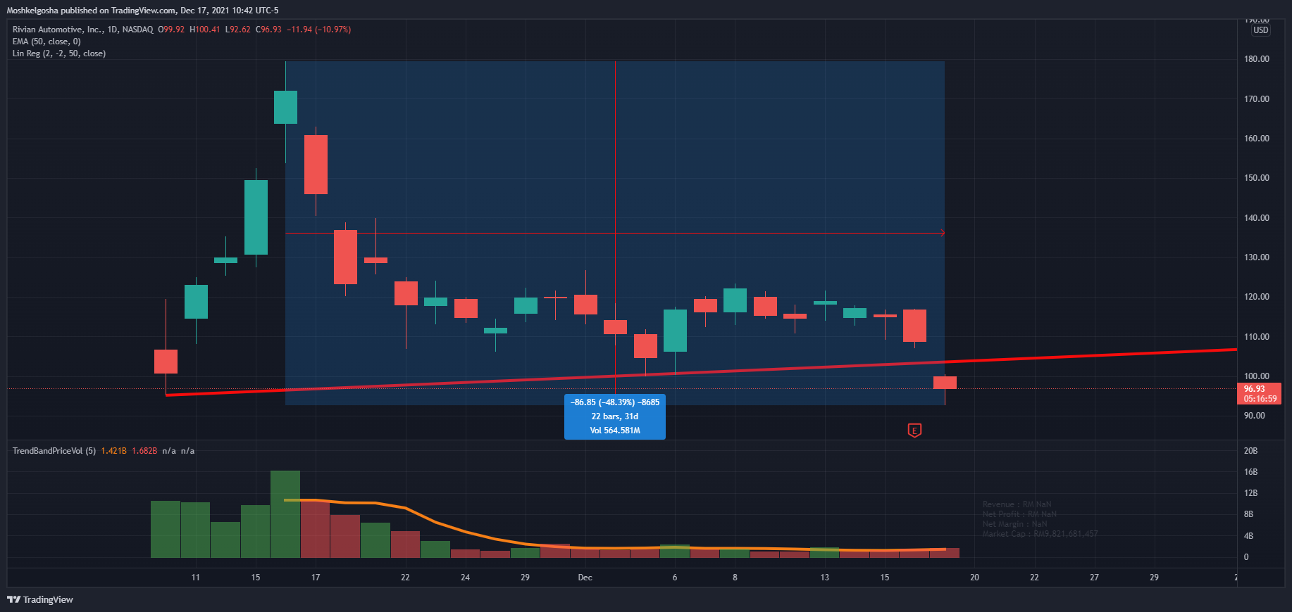 NASDAQ:RIVN Chart Image by QunatResearchInstitute