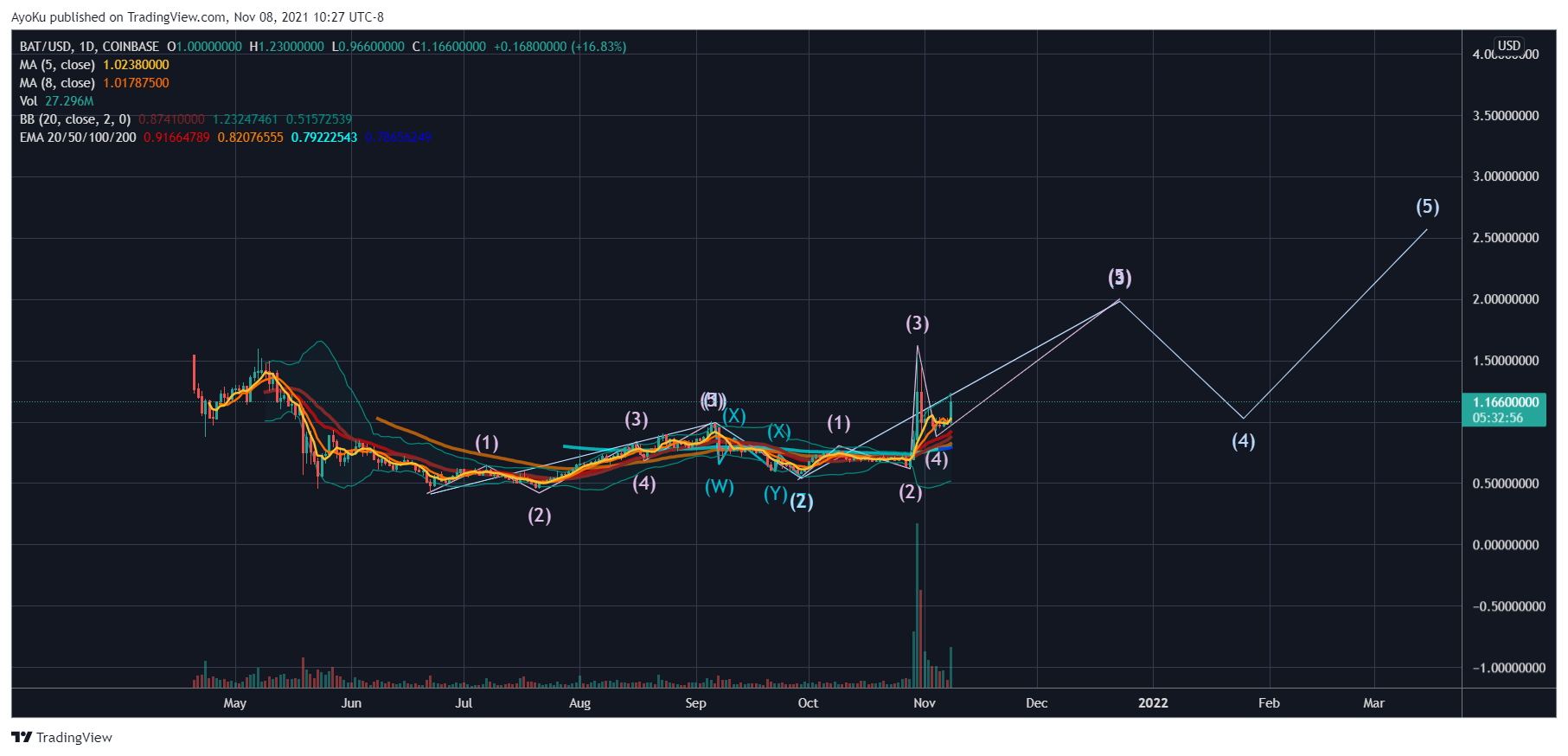 COINBASE:BATUSD Chart Image by AyoKu