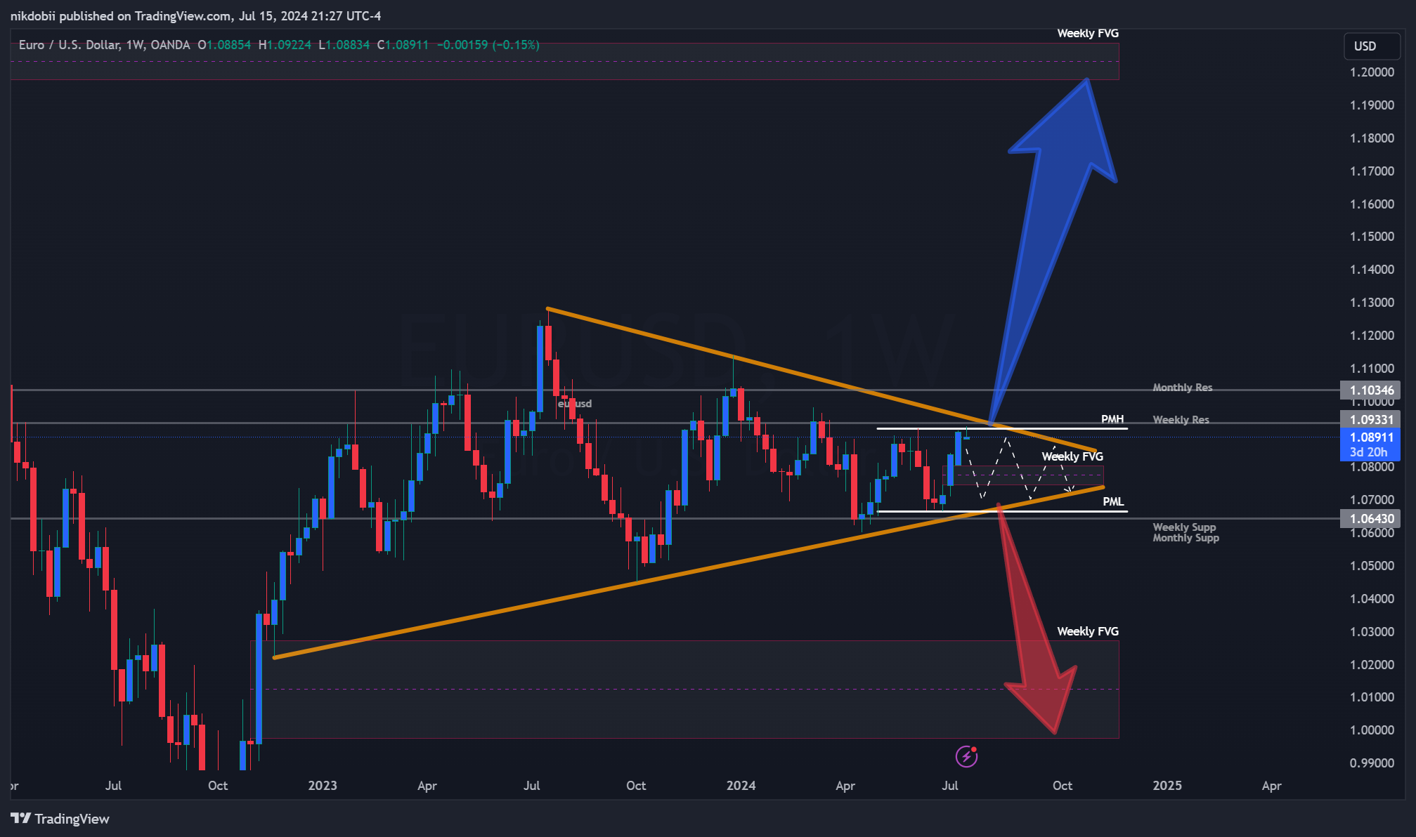 OANDA:EURUSD Chartbild von nikdobii