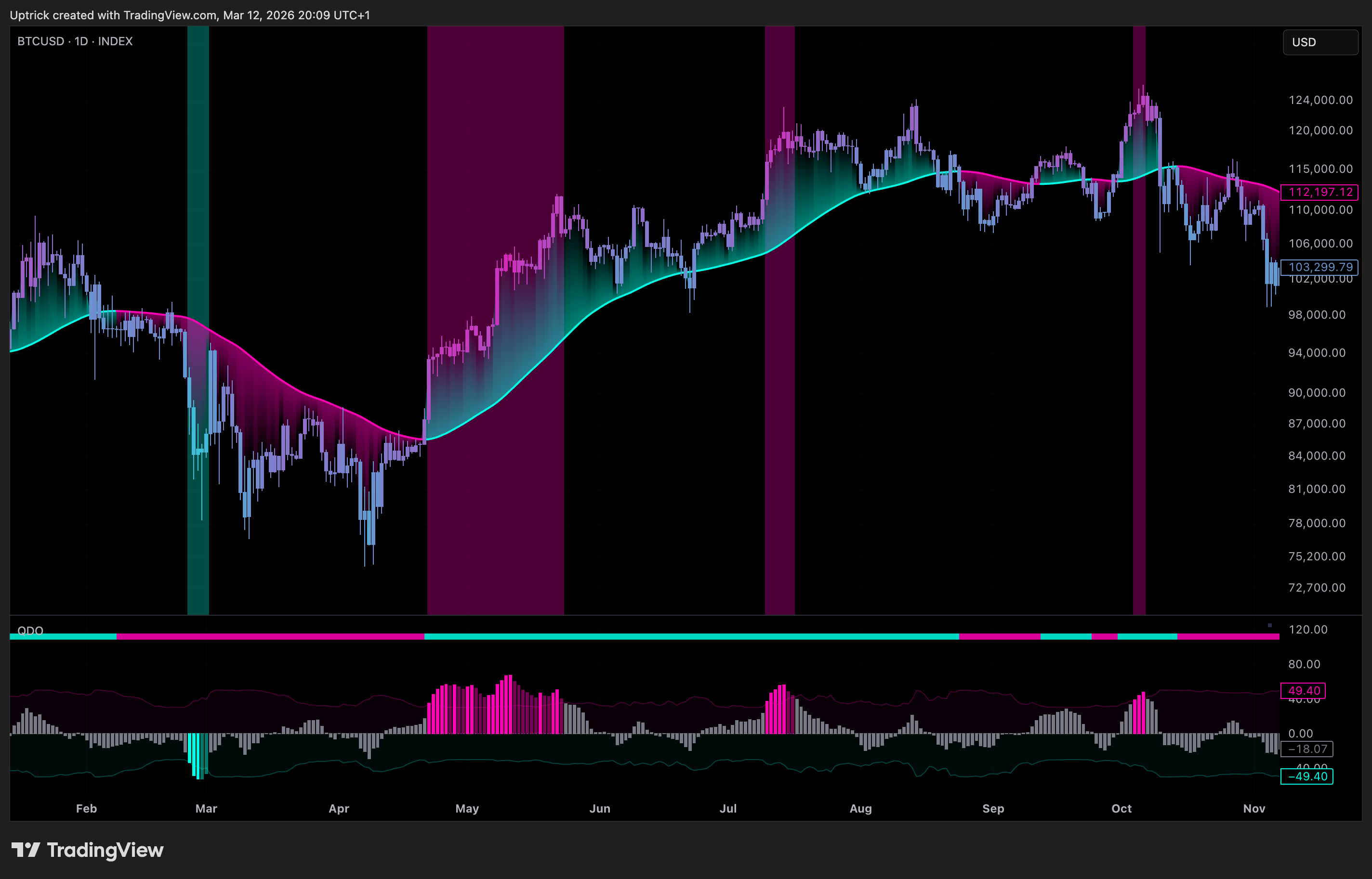 INDEX:BTCUSD Chart Image by Uptrick