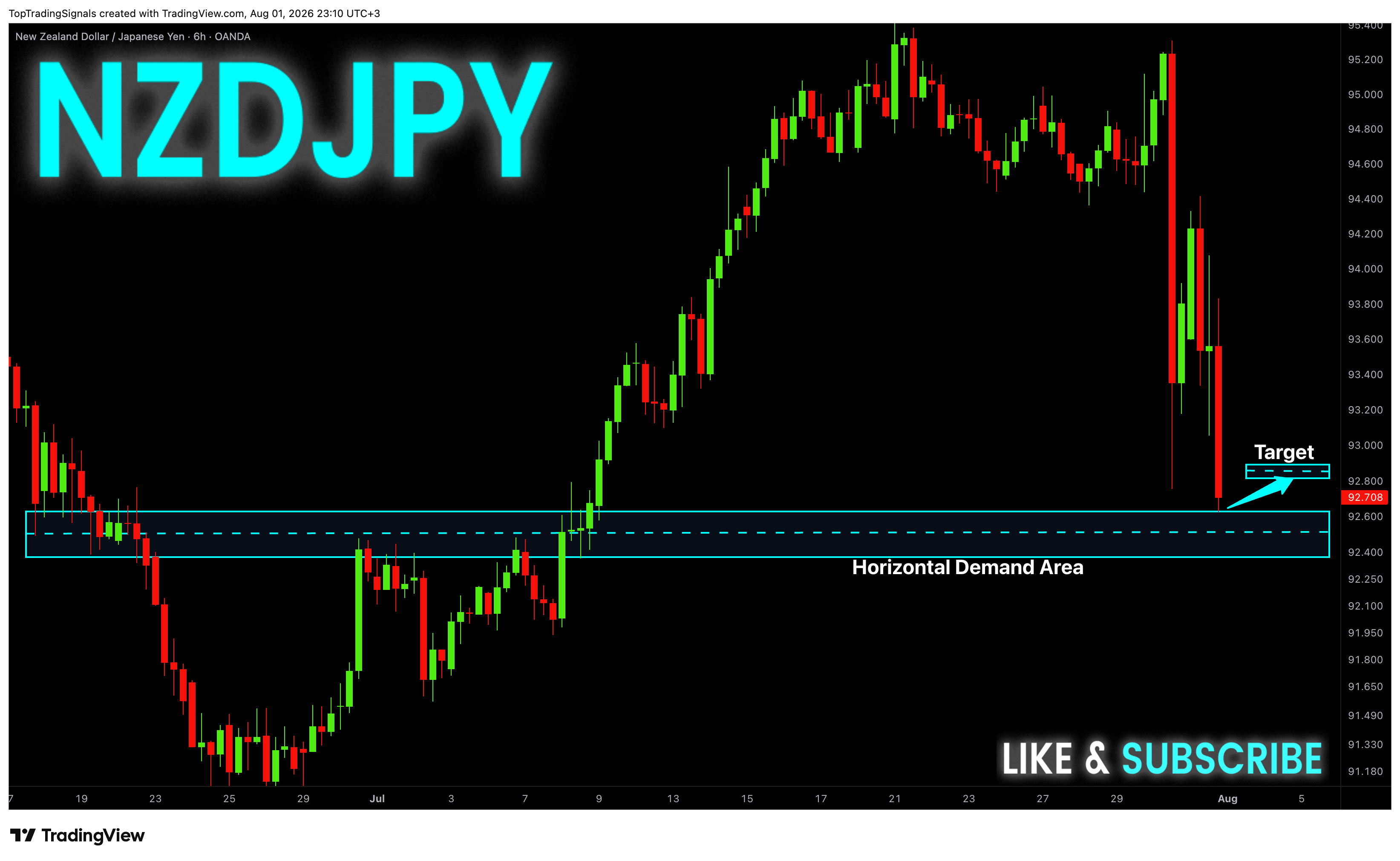 OANDA:NZDJPY Chart Image by TopTradingSignals