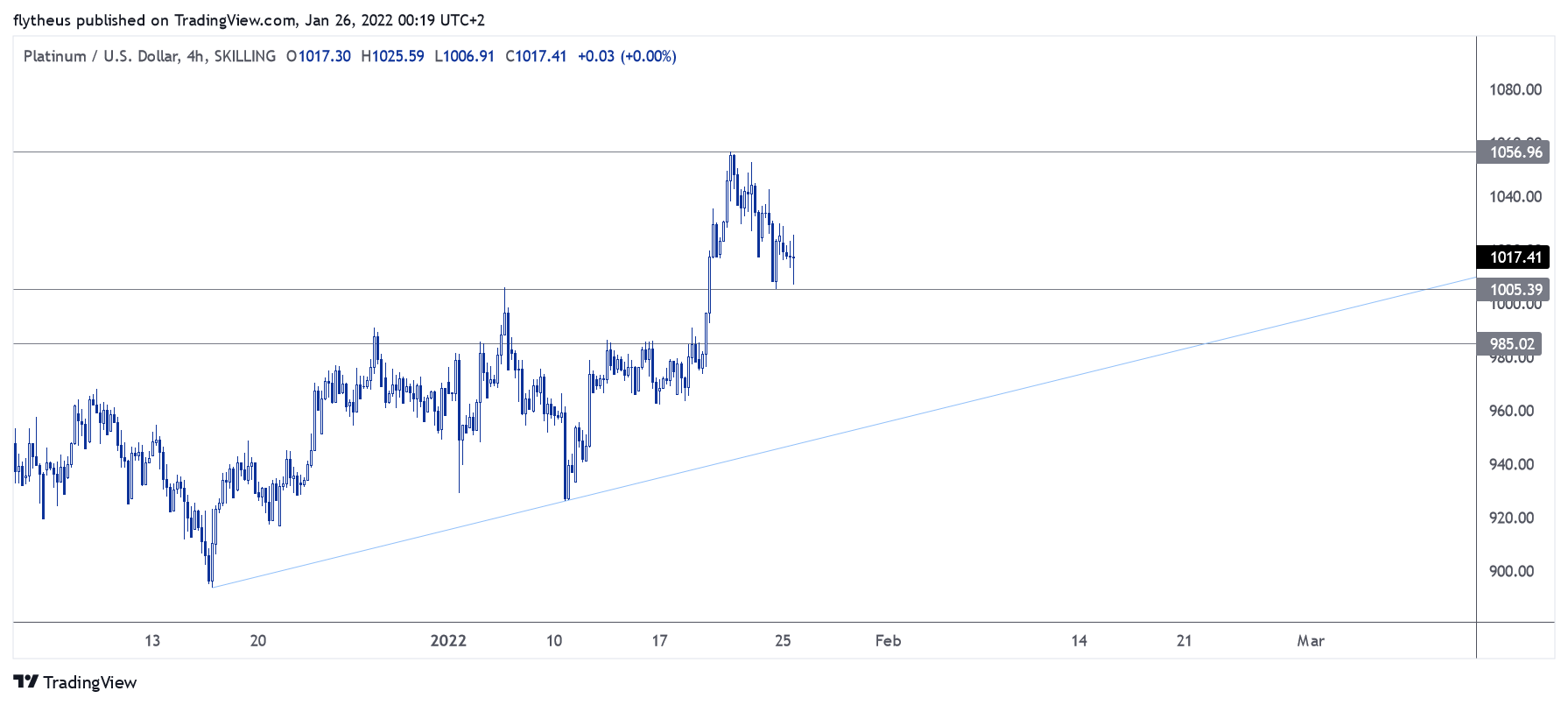 SKILLING:XPTUSD Chart Image by TradeLive-
