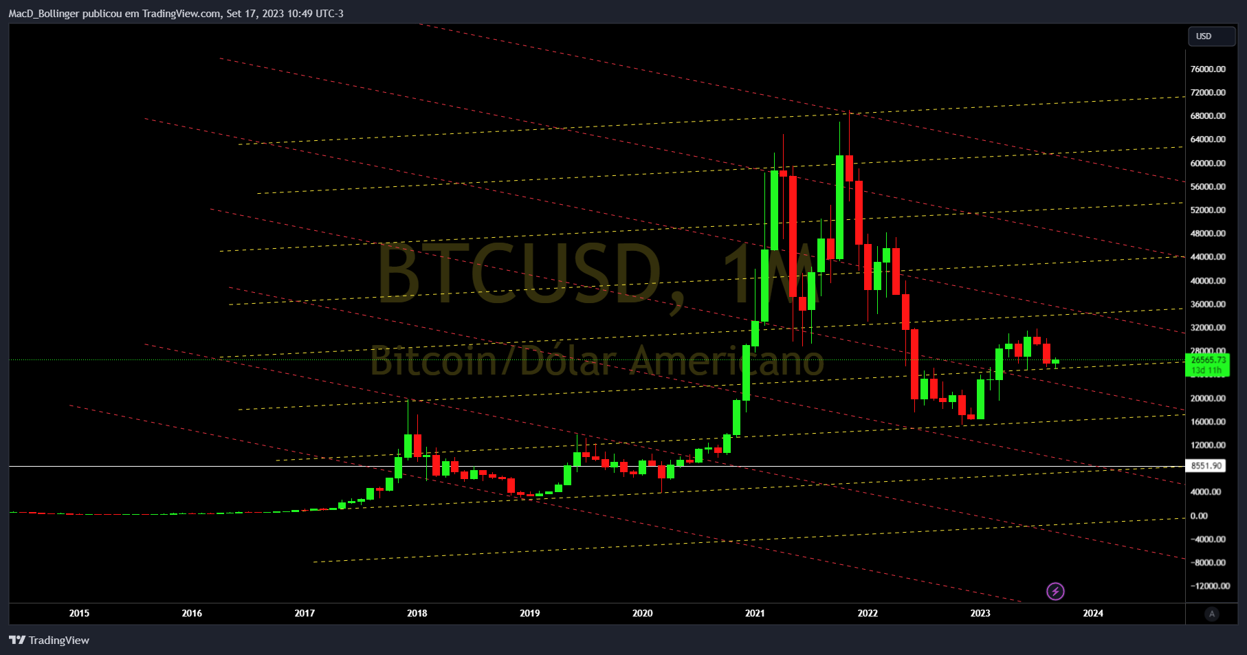 INDEX:BTCUSD Chart Image by MacD_Bollinger