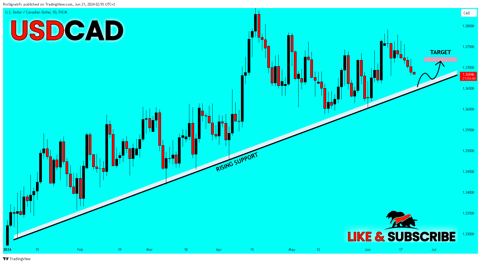FX:USDCAD Imagen del gráfico de ProSignalsFx