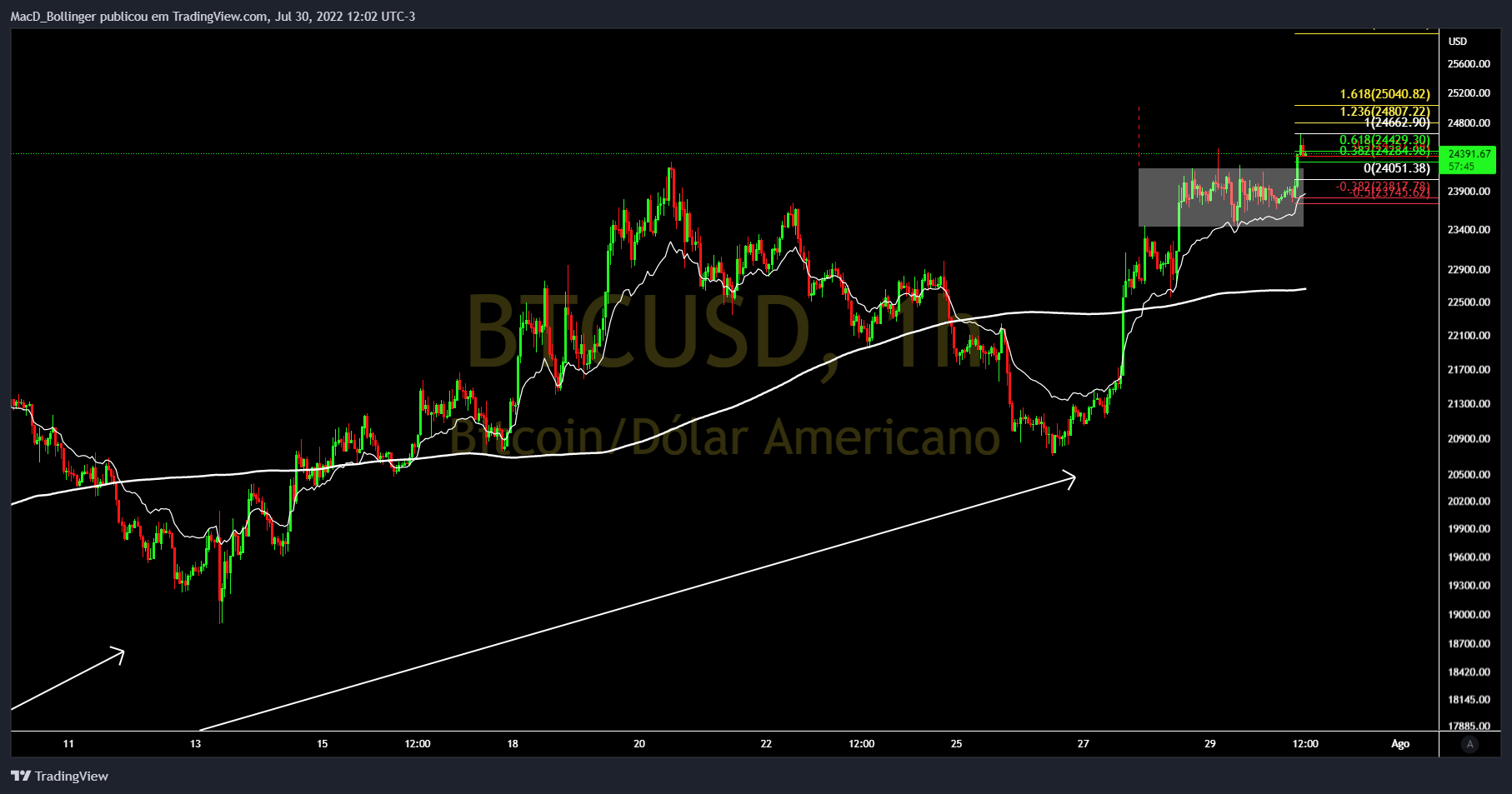 INDEX:BTCUSD Chart Image by MacD_Bollinger