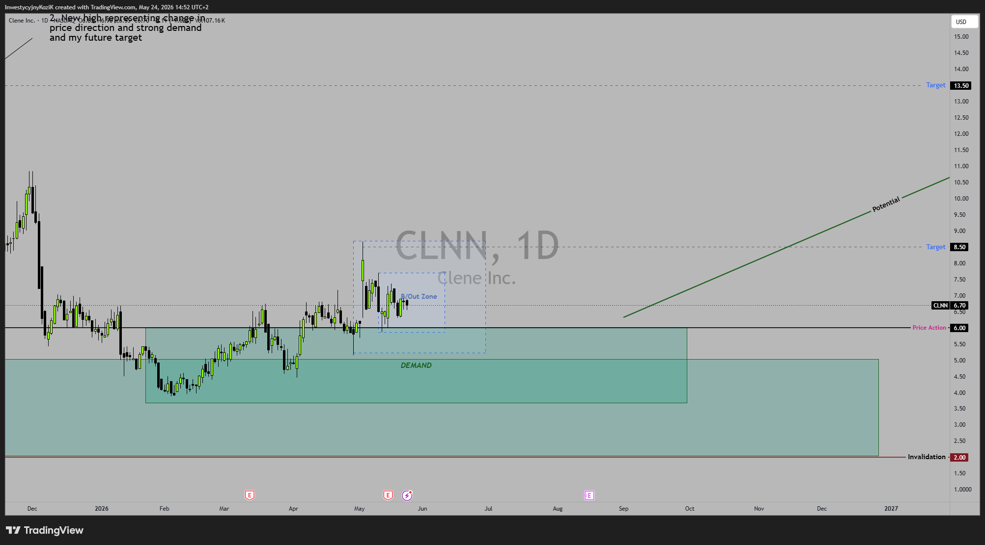 BATS:CLNN Chart Image by InwestycyjnyKoziK