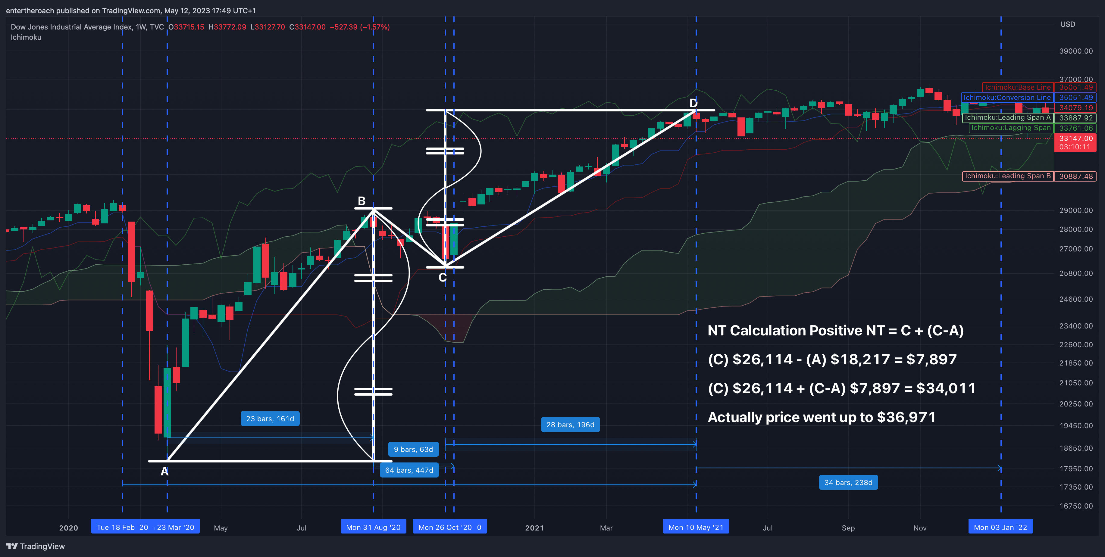 TVC:DJI Chart Image by TradingThroughTheLens