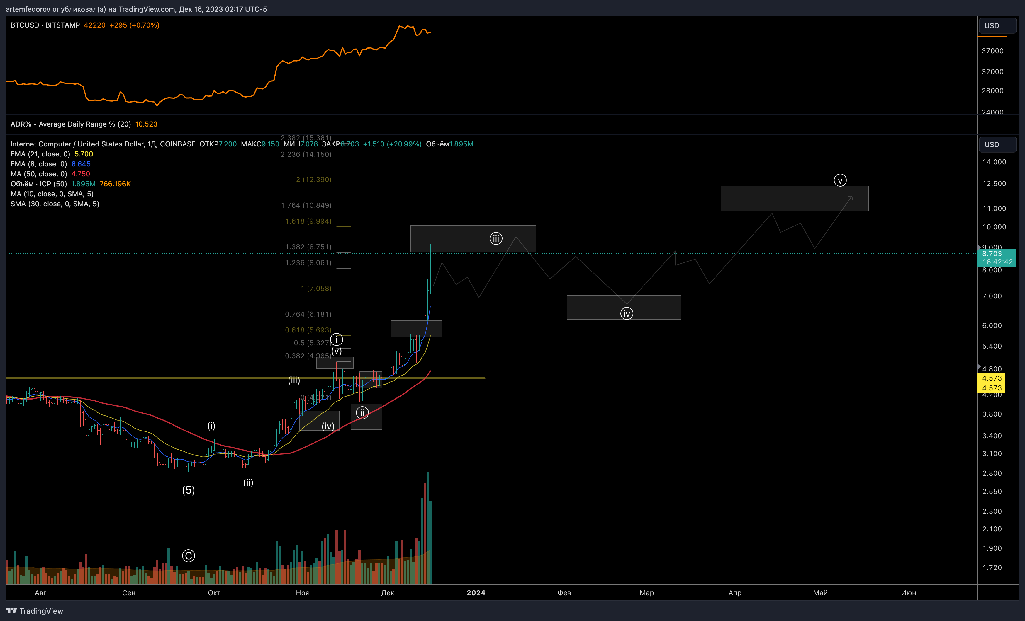 COINBASE:ICPUSD Chart Image by BelFed_Analytics