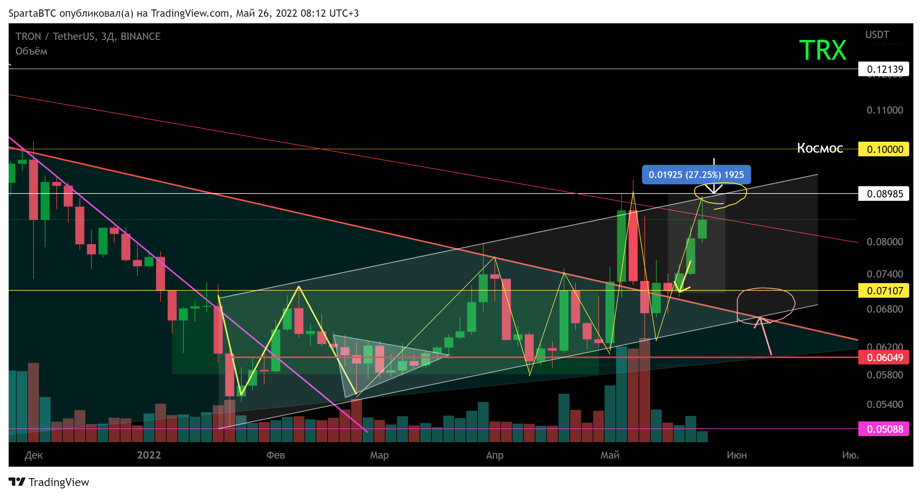BINANCE:TRXUSDT Chart Image by SpartaBTC