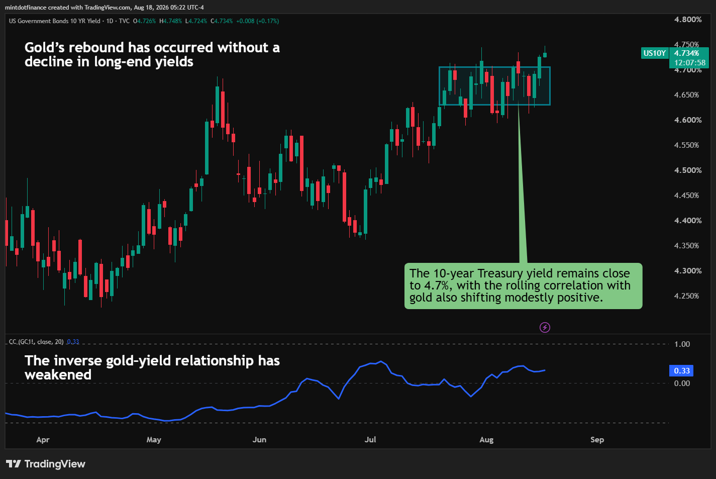 TVC:US10Y Chart Image by mintdotfinance