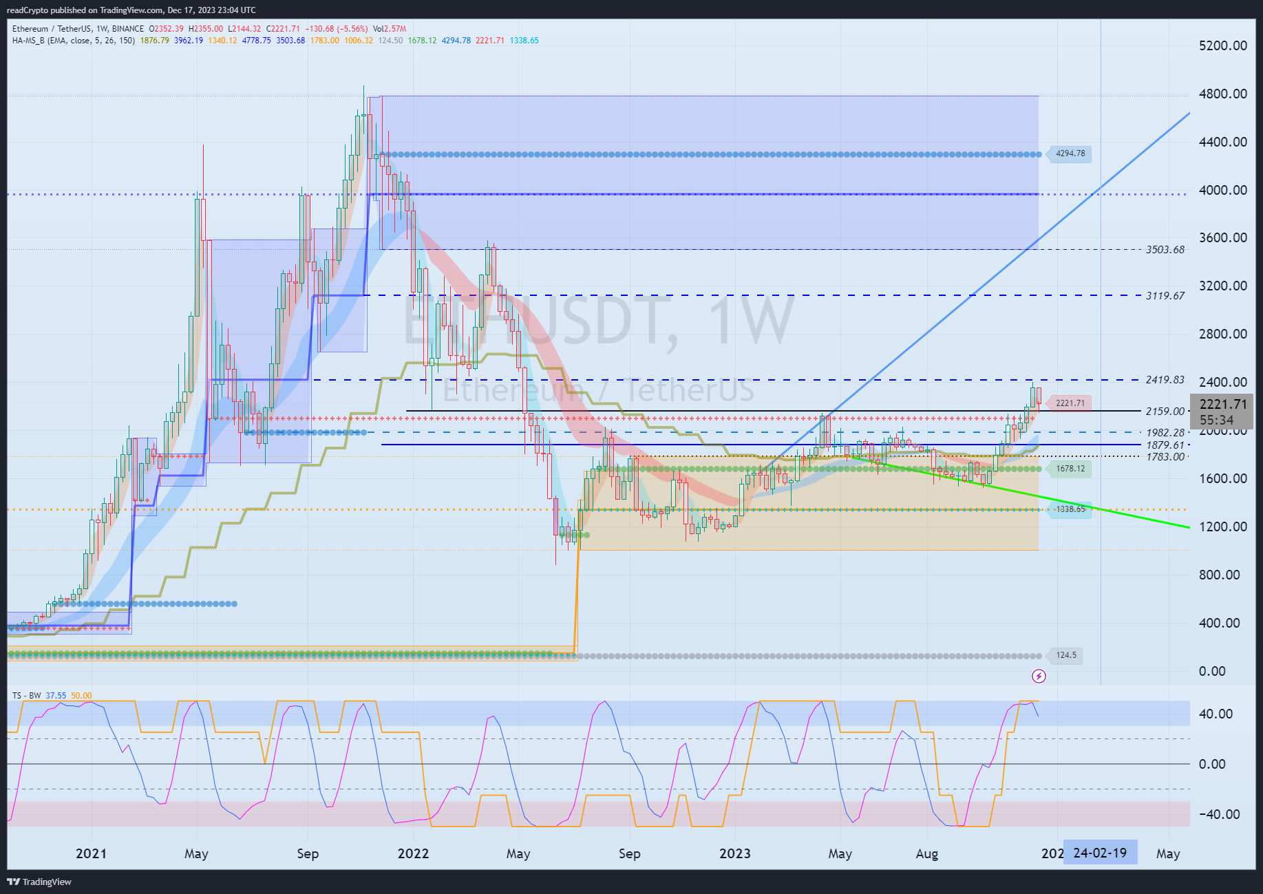 BINANCE:ETHUSDT 圖表圖片 由 readCrypto 提供