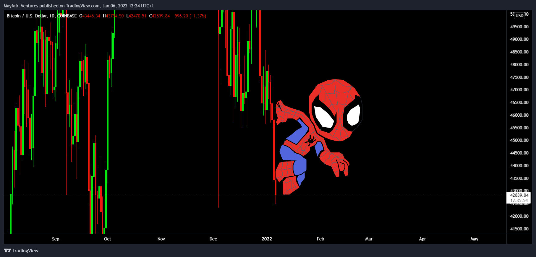 COINBASE:BTCUSD Imagen del gráfico de Mayfair_Ventures