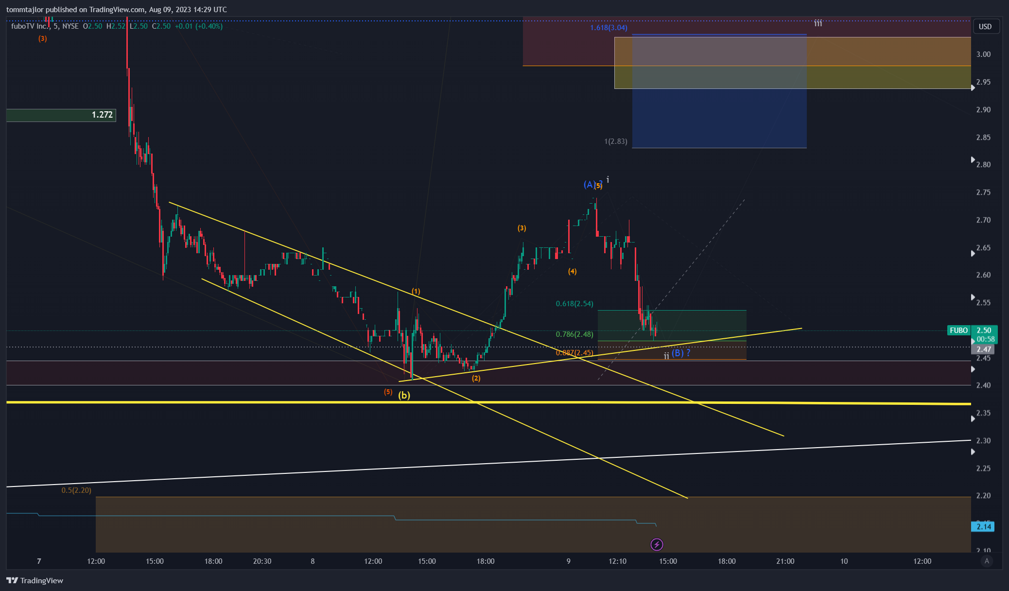 NYSE:FUBO Ảnh biểu đồ của tommtajlor