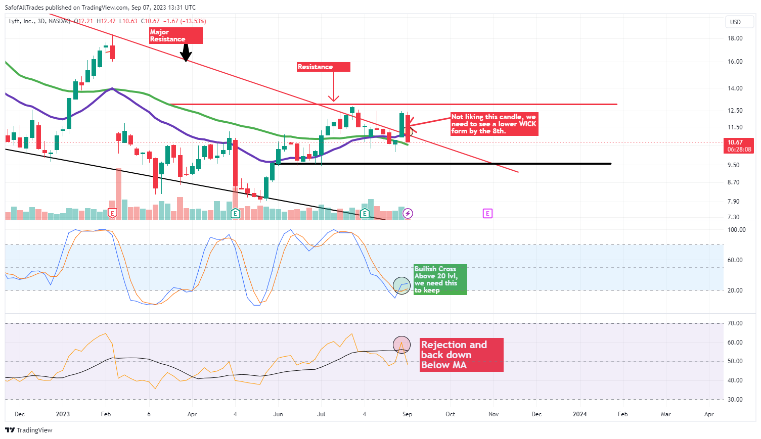 NASDAQ:LYFT Chart Image by SafofAllTrades