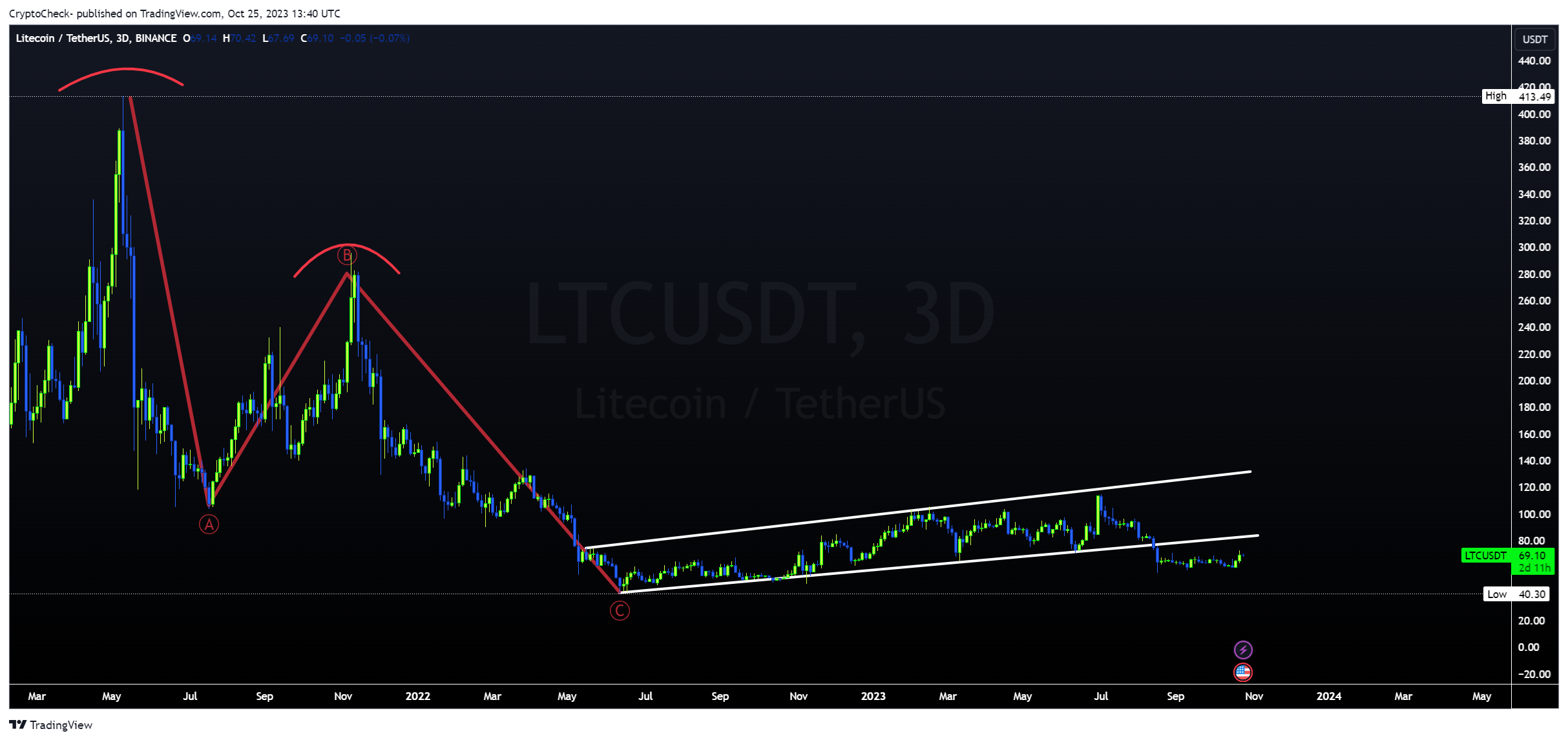 Imej Carta BINANCE:LTCUSDT oleh Crypto-Check-