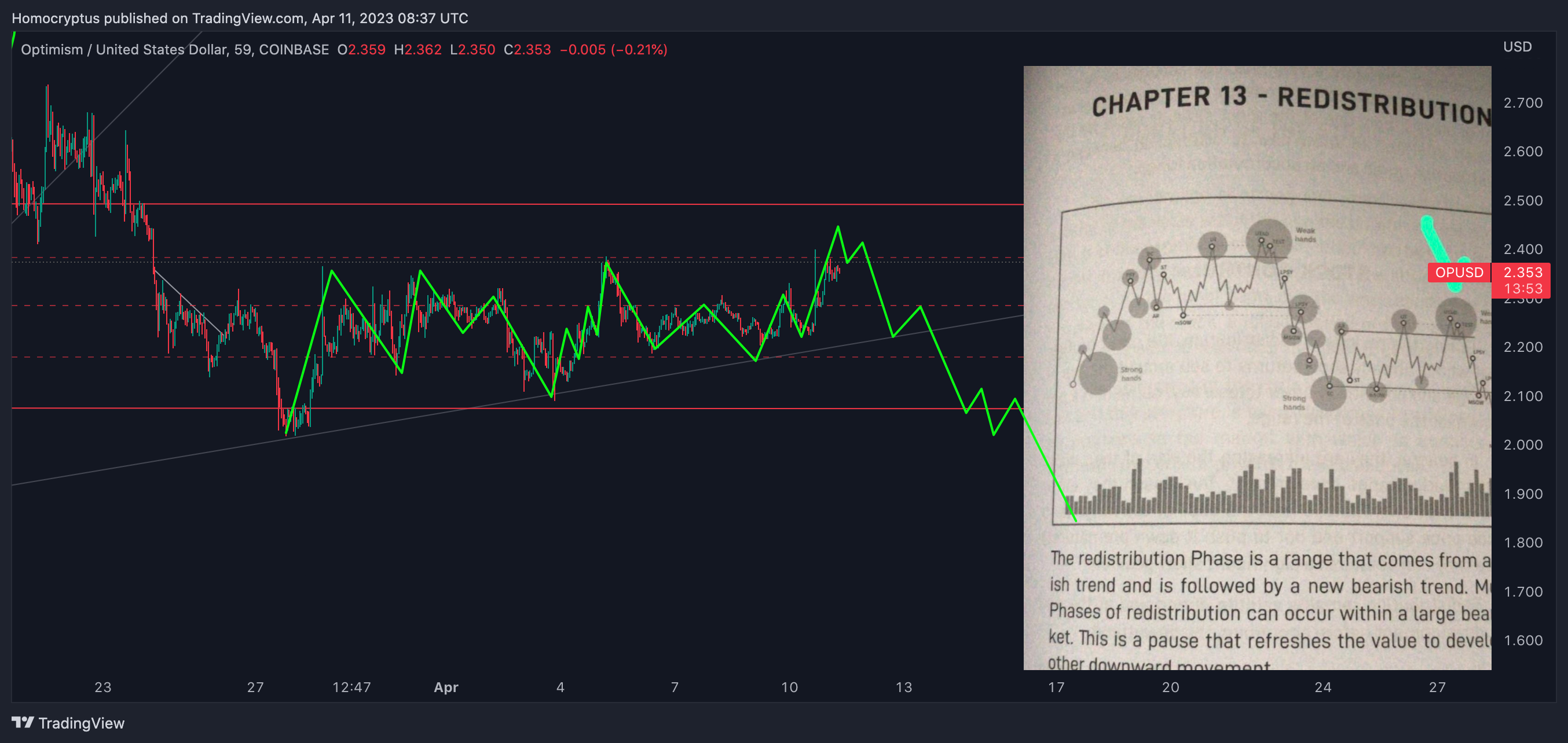 COINBASE:OPUSD Gambar chart oleh Homocryptus