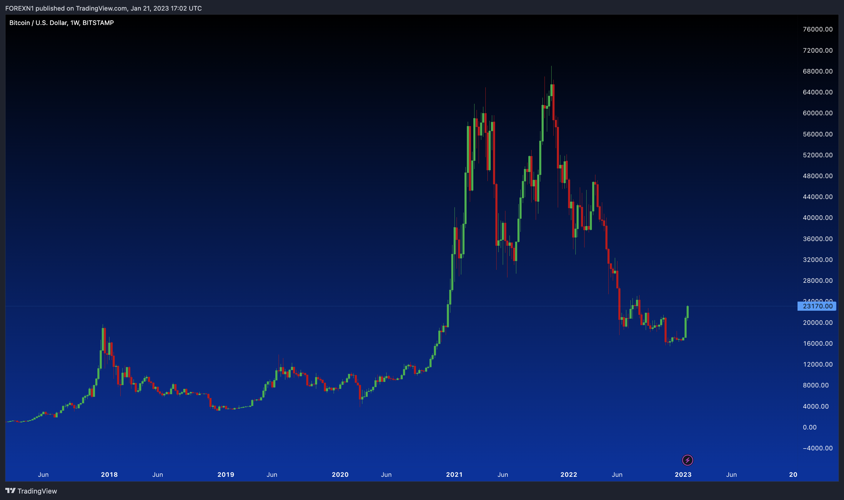 BITSTAMP:BTCUSD صورة الرسم البياني by FOREXN1