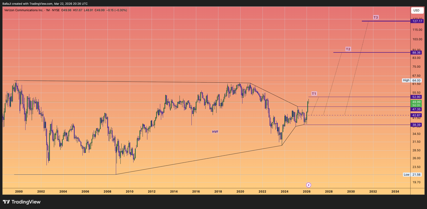 BATS:VZ Chart Image by BallaJi