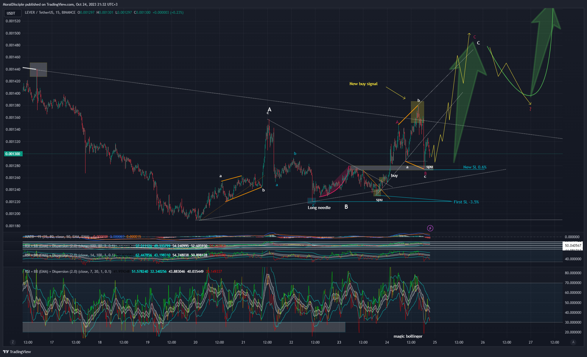 BINANCE:LEVERUSDT Obraz wykresu od MoralDisciple