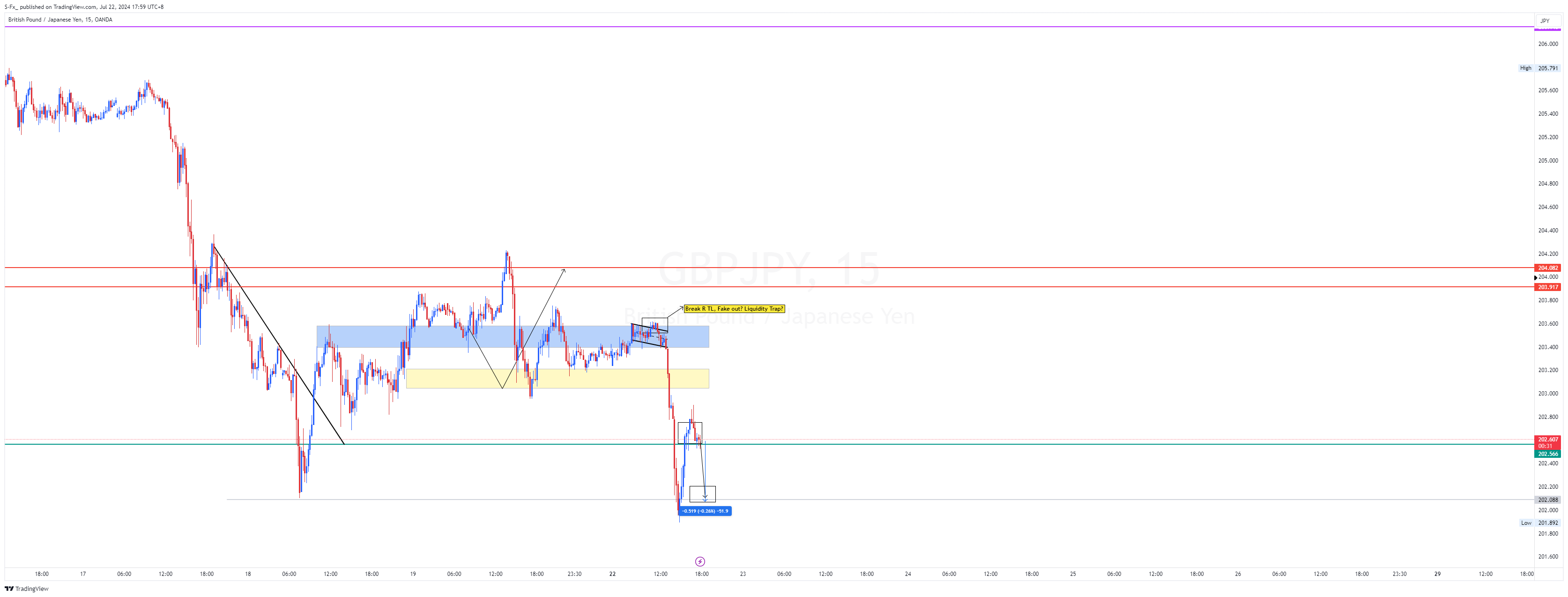 OANDA:GBPJPY Chart Image by S-Fx_
