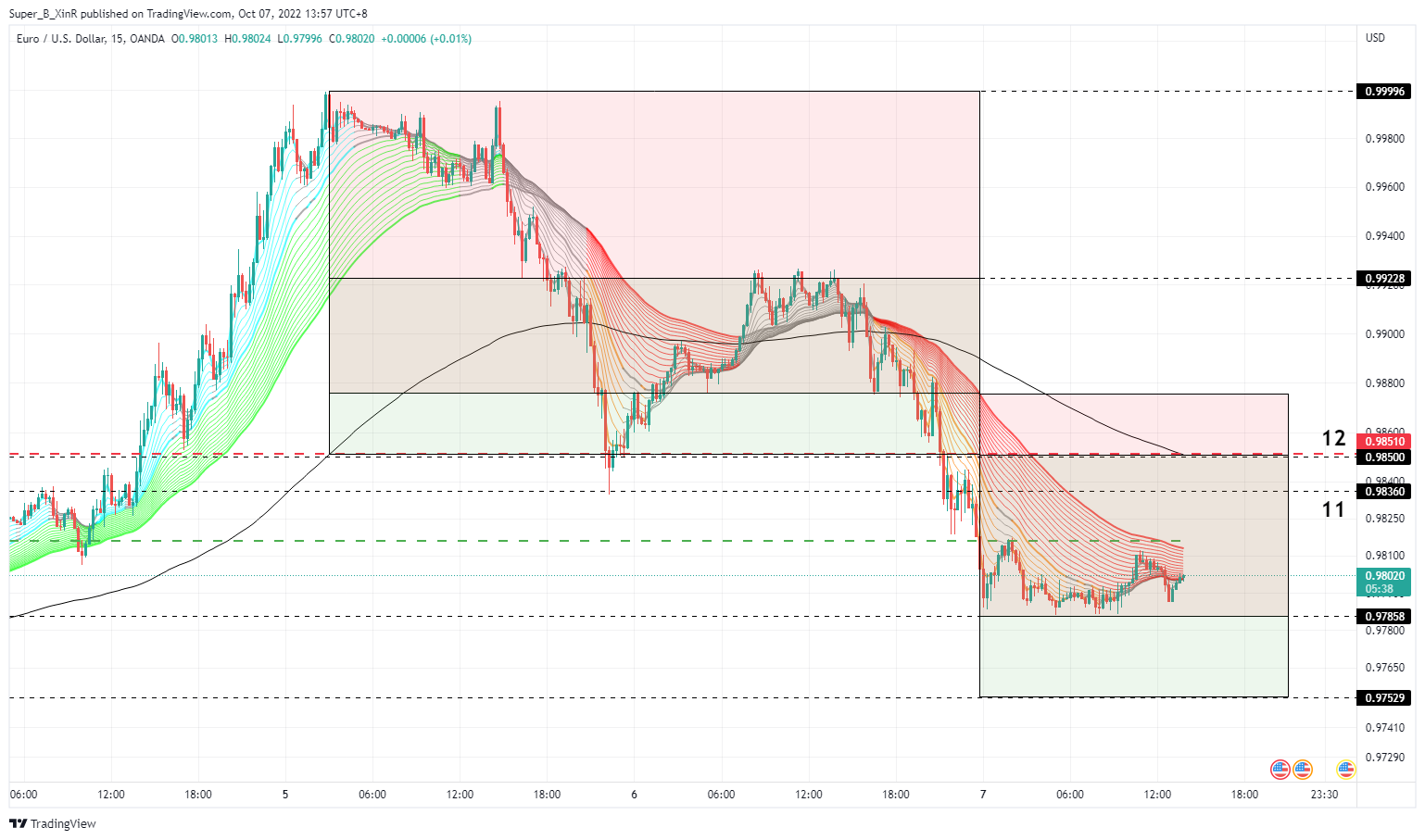 OANDA:EURUSD Chartbild von Super_B_XinR