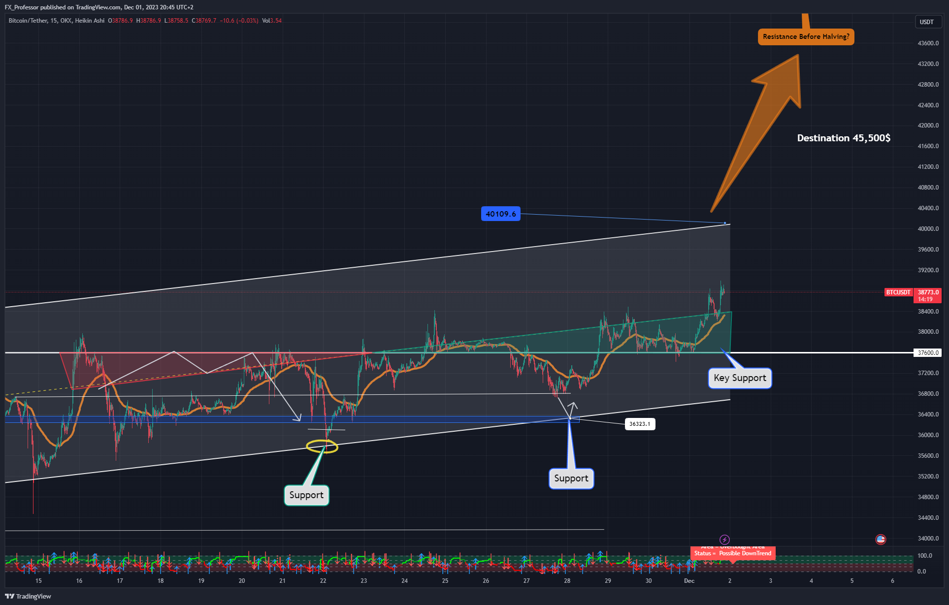 OKX:BTCUSDT Chart Image by FX_Professor