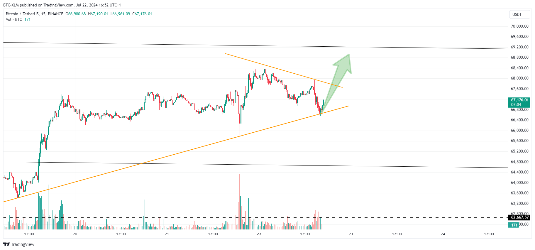 Снимок графика «BINANCE:BTCUSDT» от BTC-XLM
