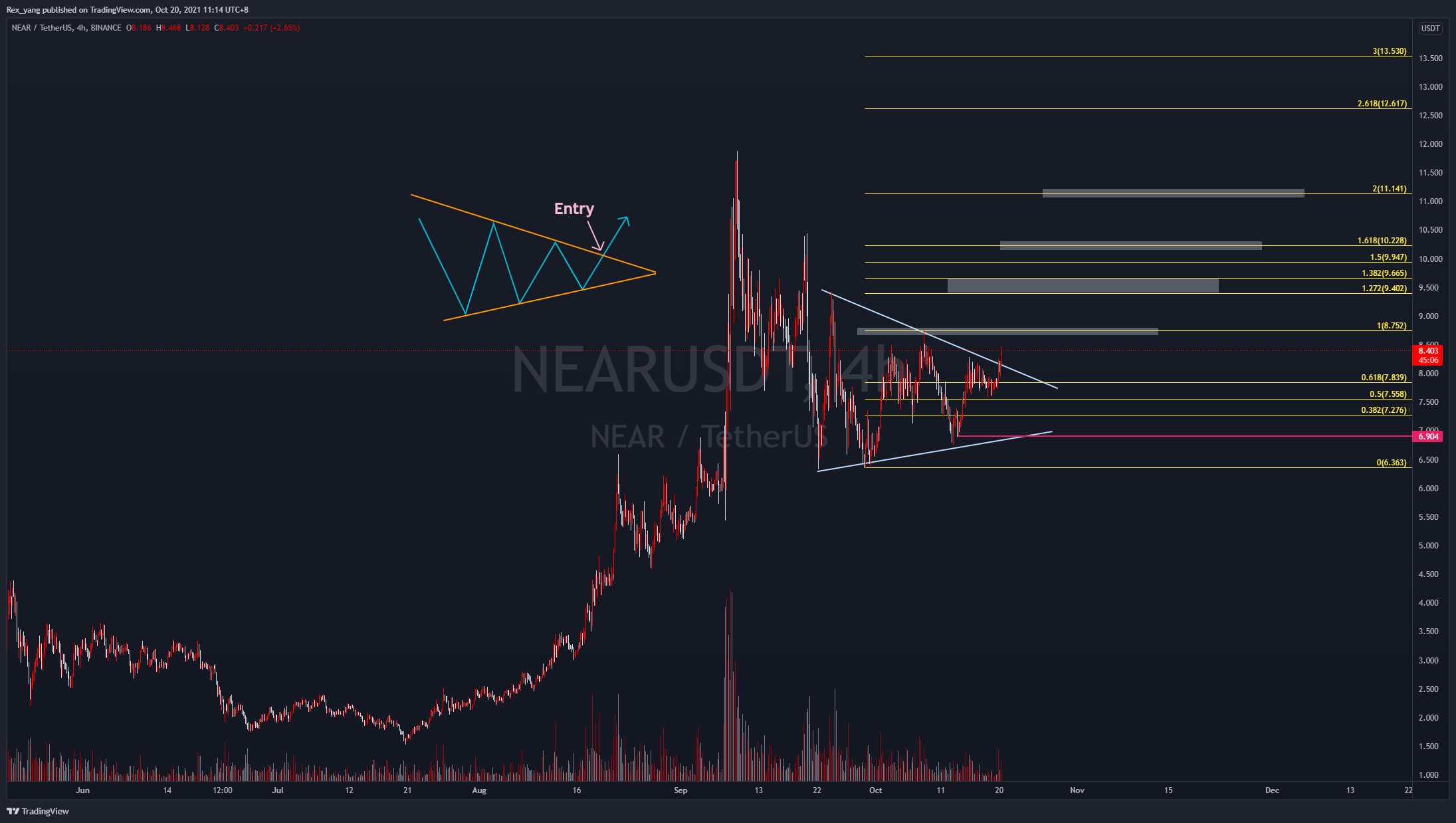 BINANCE:NEARUSDT Chart Image by Rex_yang