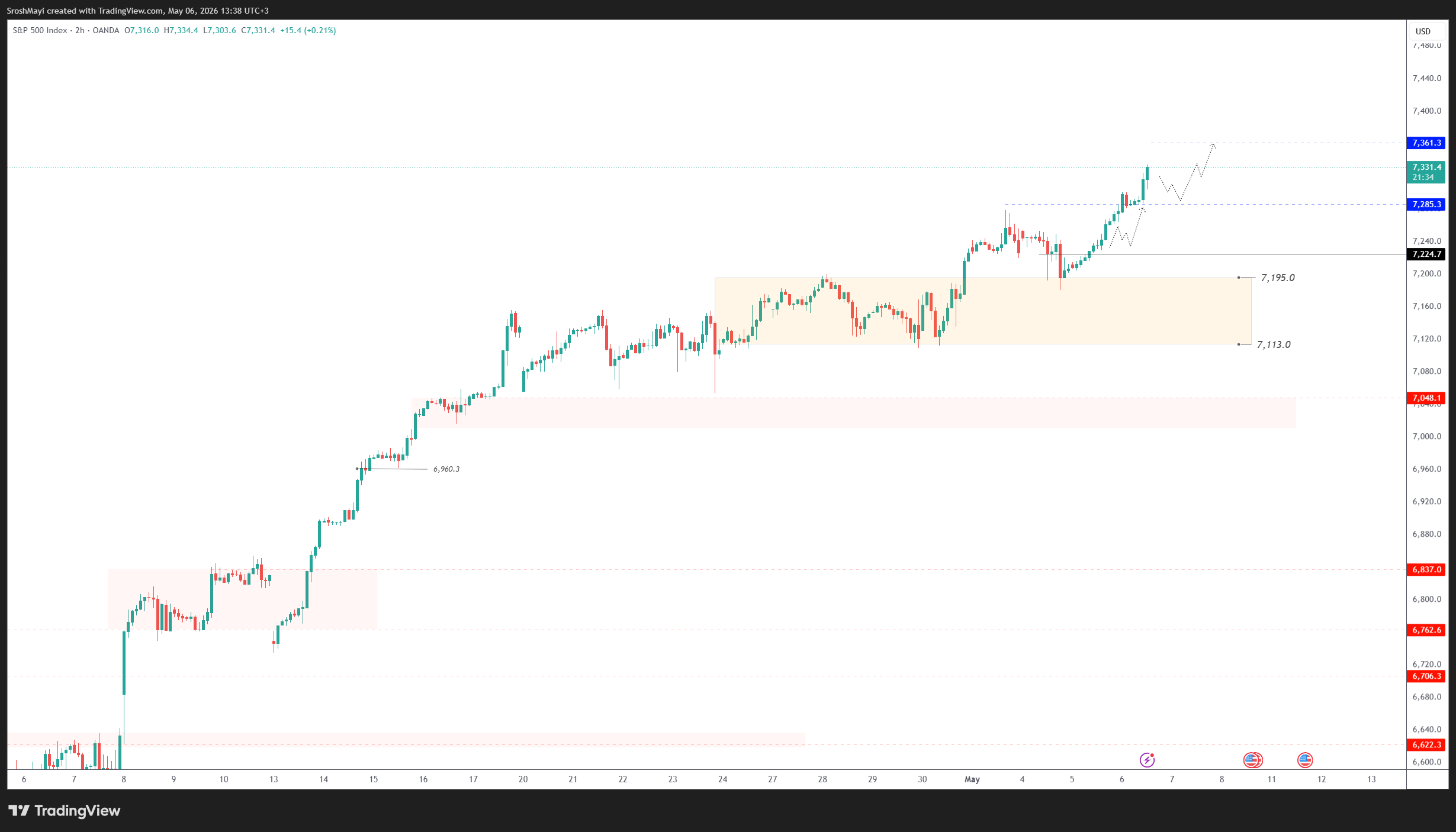 OANDA:SPX500USD Chart Image by SroshMayi
