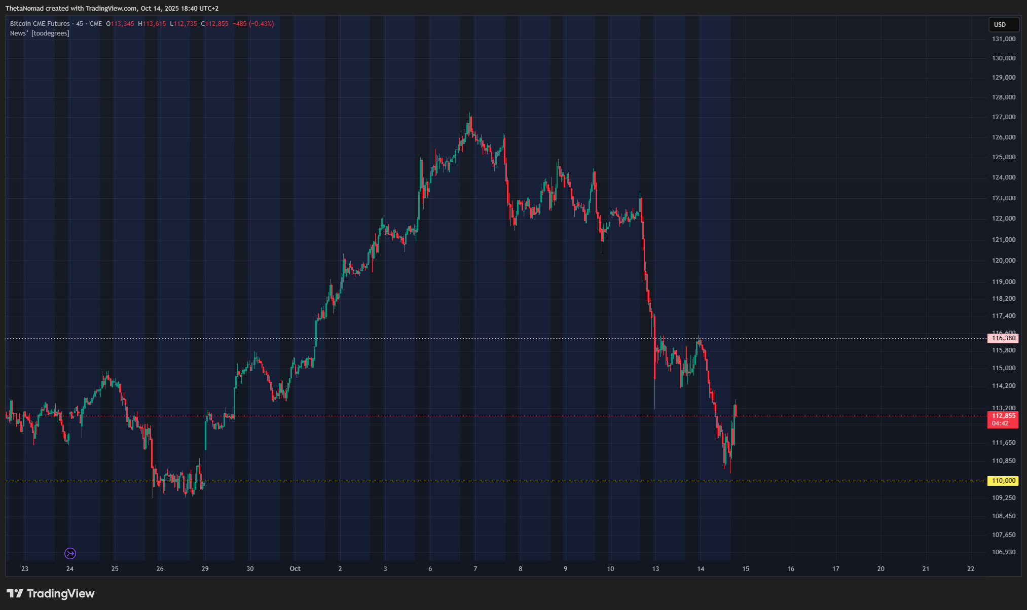 CME:BTC1! Chart Image by ThetaNomad