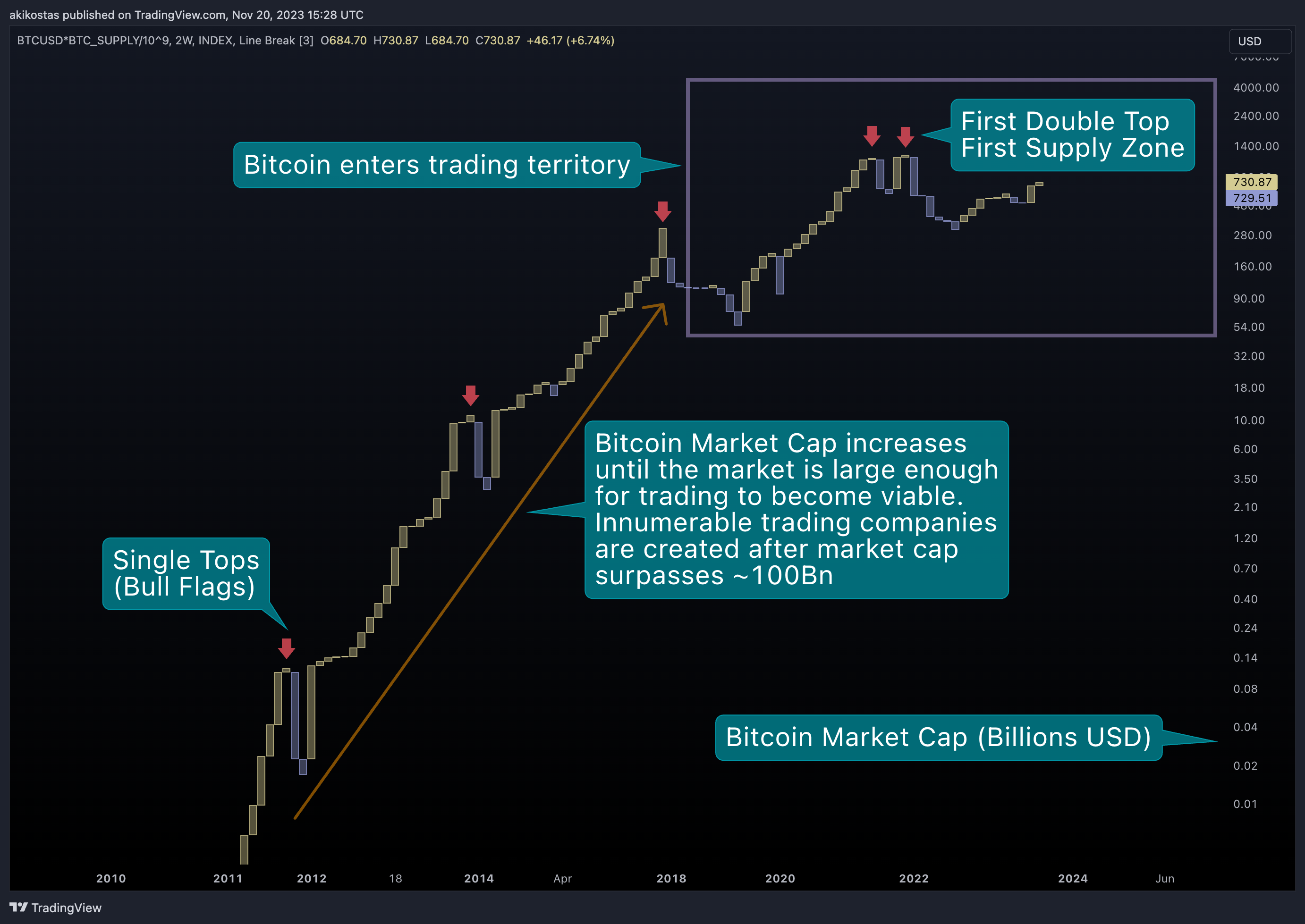 INDEX:BTCUSD*GLASSNODE:BTC_SUPPLY/10^9 Image du graphique par akikostas
