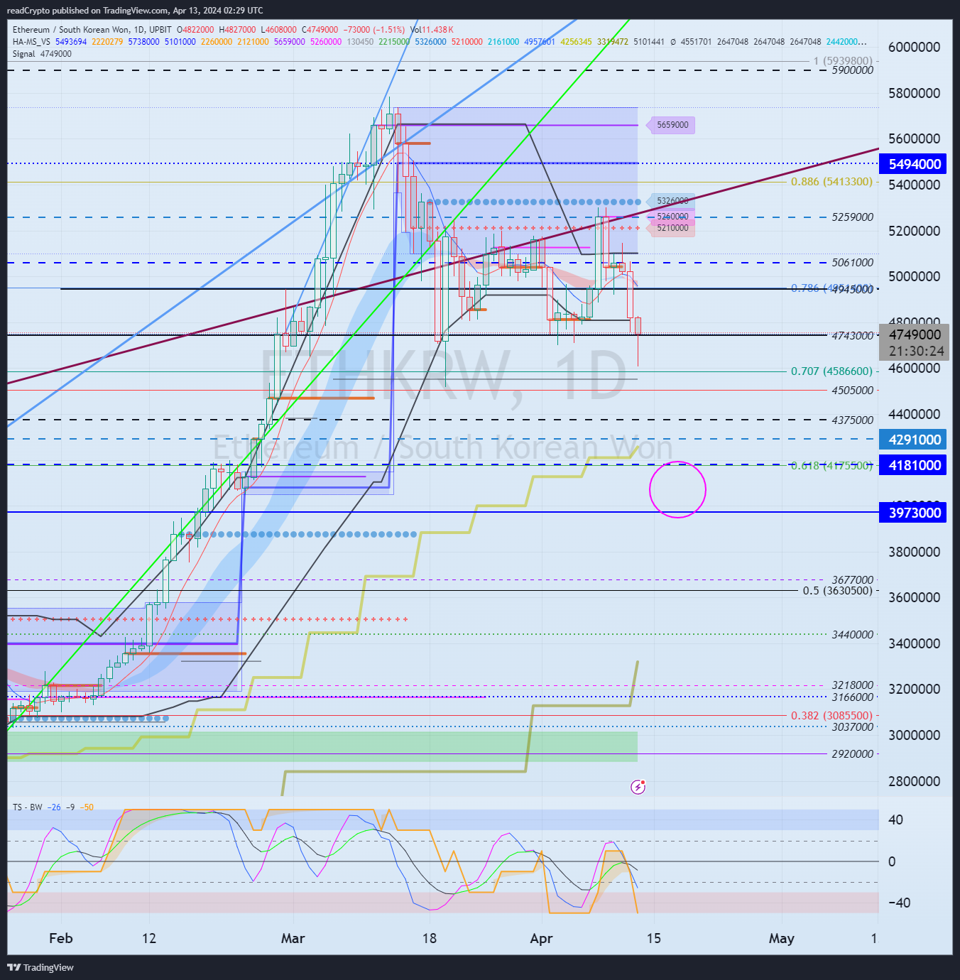 UPBIT:ETHKRW Chart Image by readCrypto