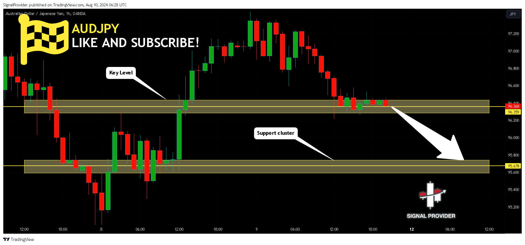 OANDA:AUDJPY Chart Image by SignalProvider