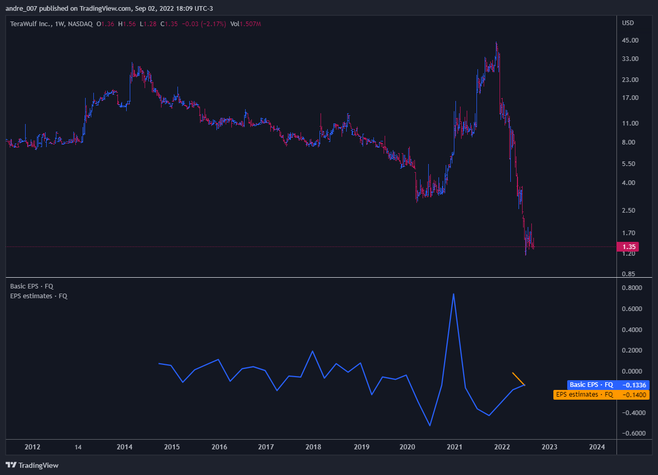 NASDAQ:WULF 图表图片 由 andre_007 提供