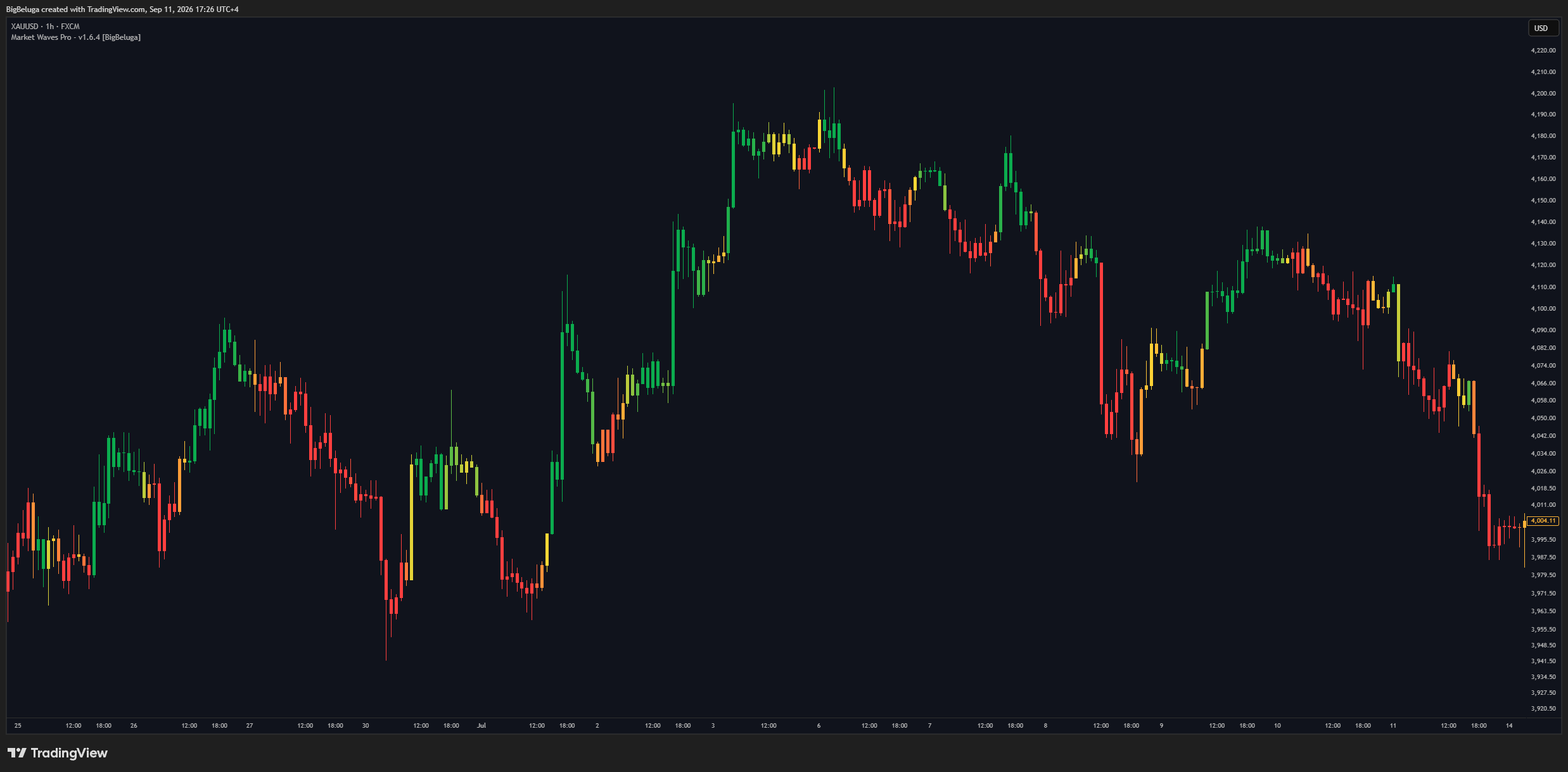 FX:XAUUSD Chart Image by BigBeluga
