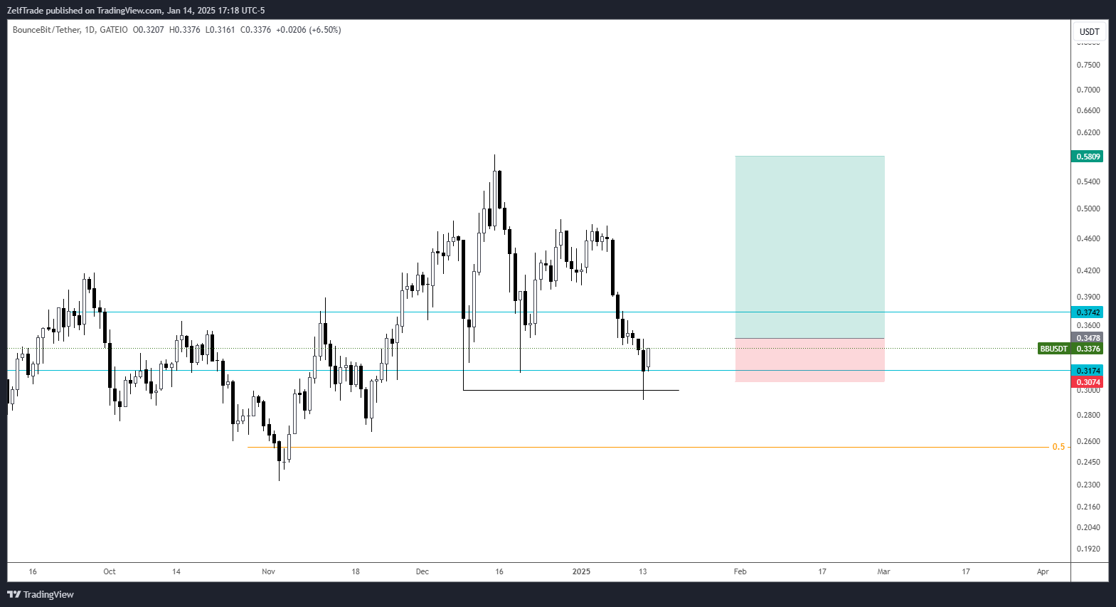 GATEIO:BBUSDT Chart Image by ZelfTrade