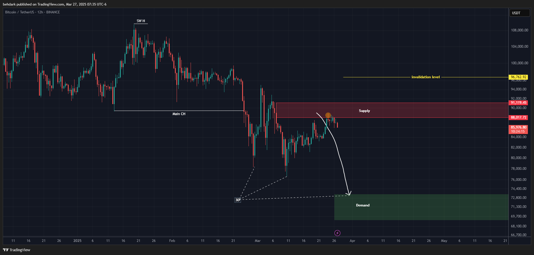 BINANCE:BTCUSDT ภาพชาร์ต โดย behdark