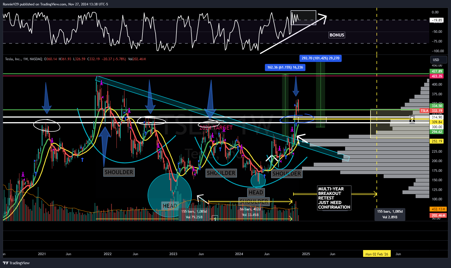 NASDAQ:TSLA Immagine del grafico by RonnieV29