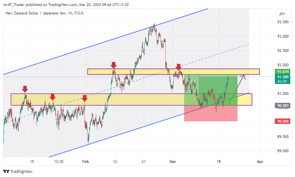 FX:NZDJPY Chart Image by mrAT_Trader
