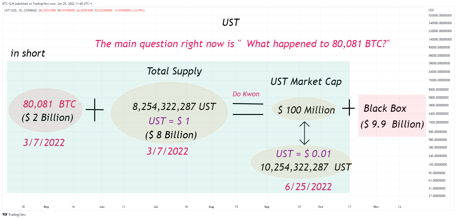 COINBASE:USTUSD Imagen del gráfico de BTC-XLM