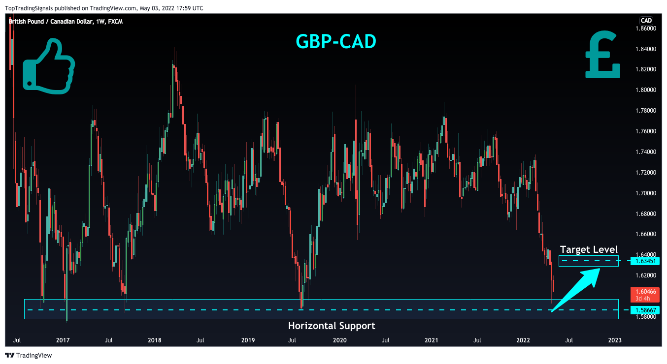 FX:GBPCAD Obraz wykresu od TopTradingSignals