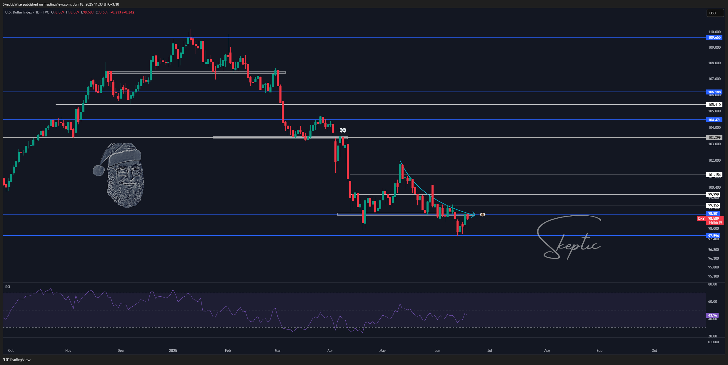 TVC:DXY Chart Image by SkepticLab