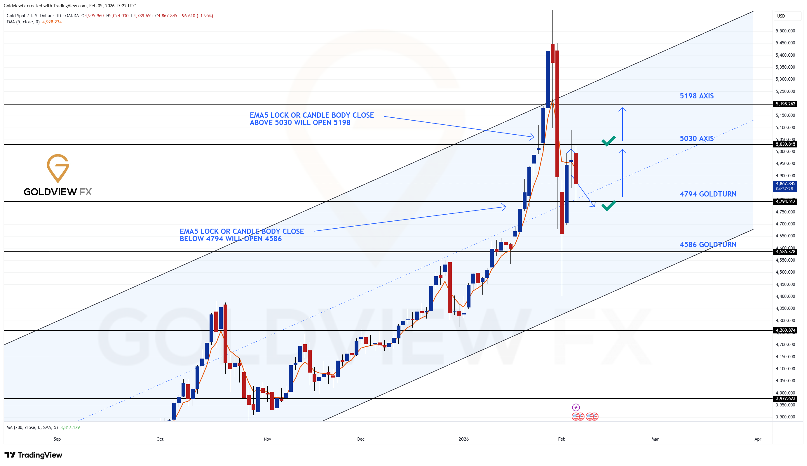 OANDA:XAUUSD Chart Image by Goldviewfx