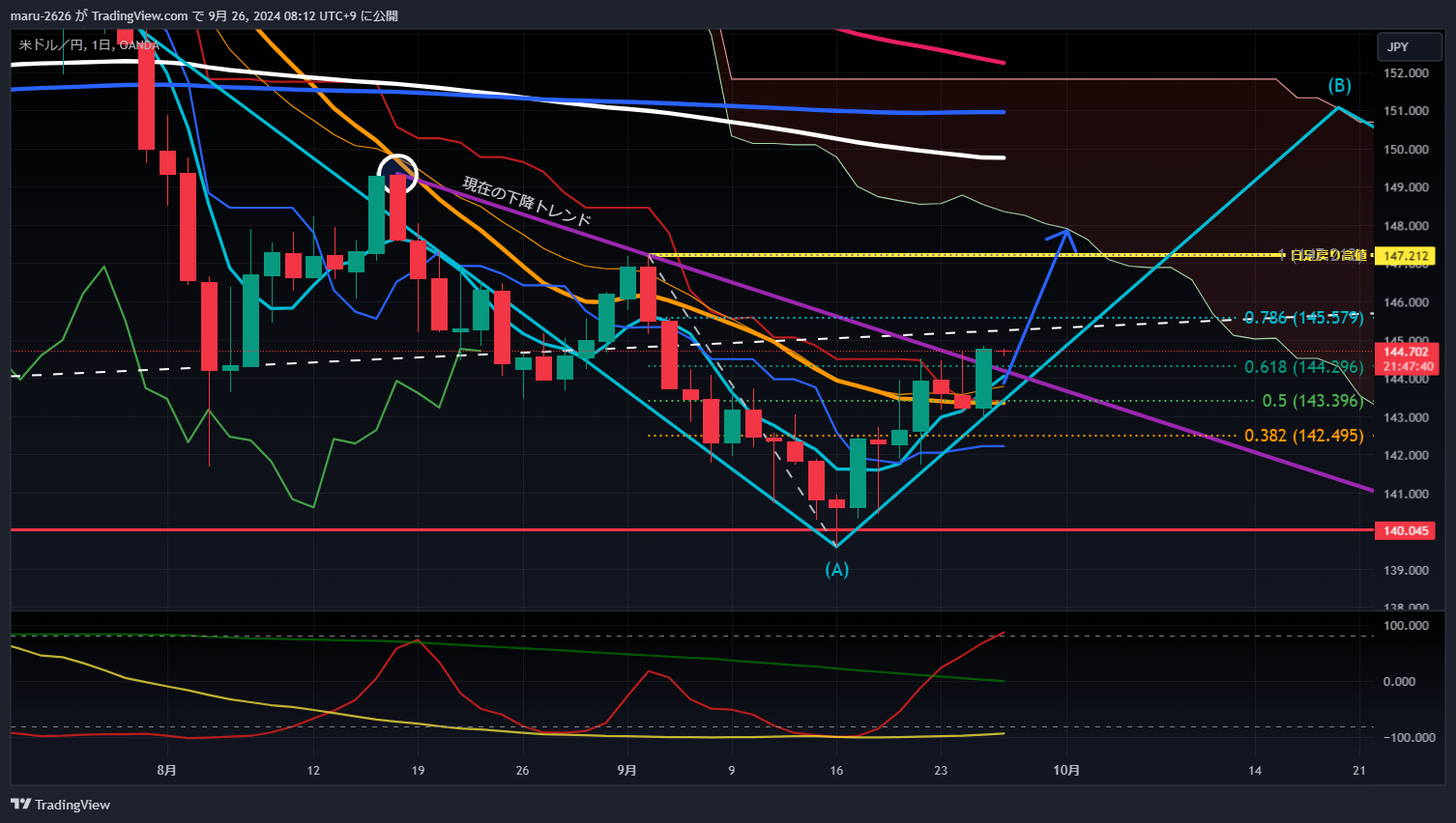 OANDA:USDJPY Chart Image by chanmaru_FX