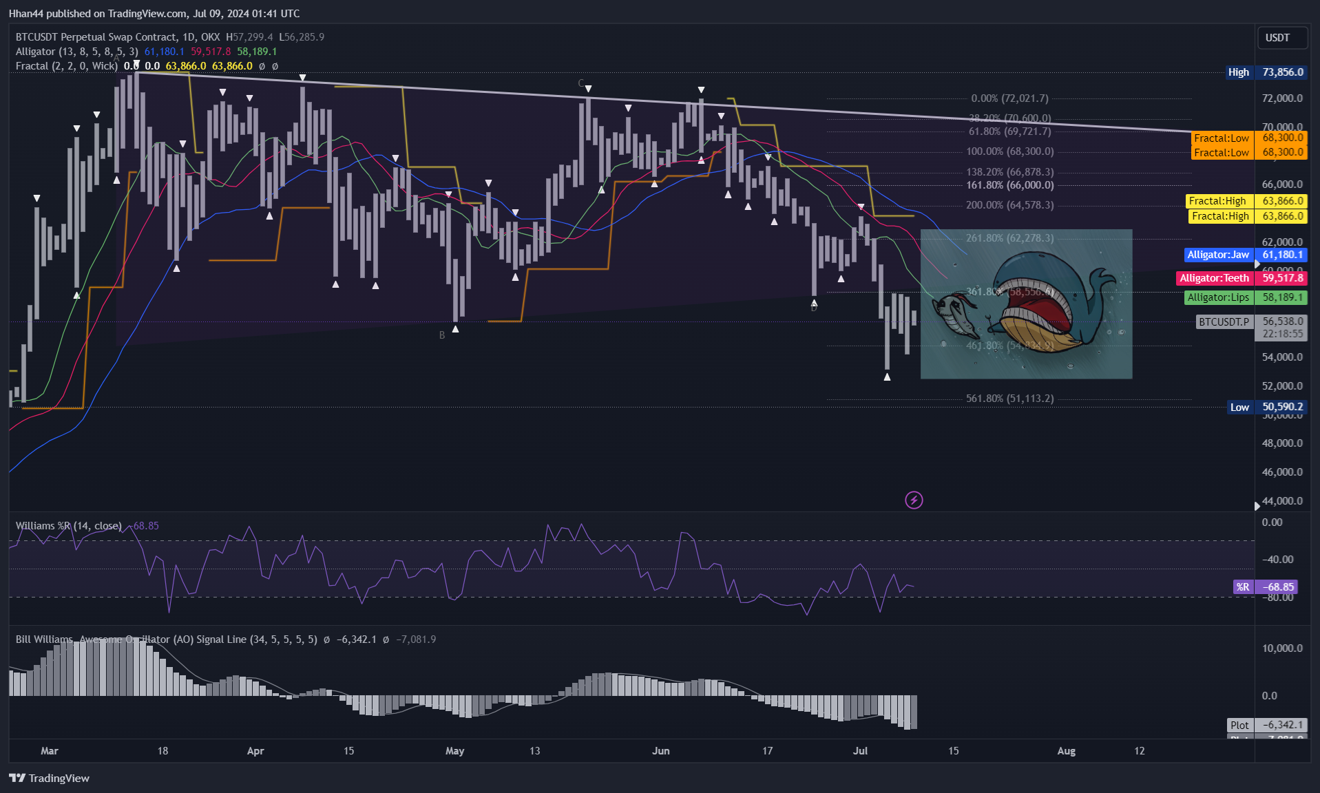 OKX:BTCUSDT.P Chart Image by Hhan44