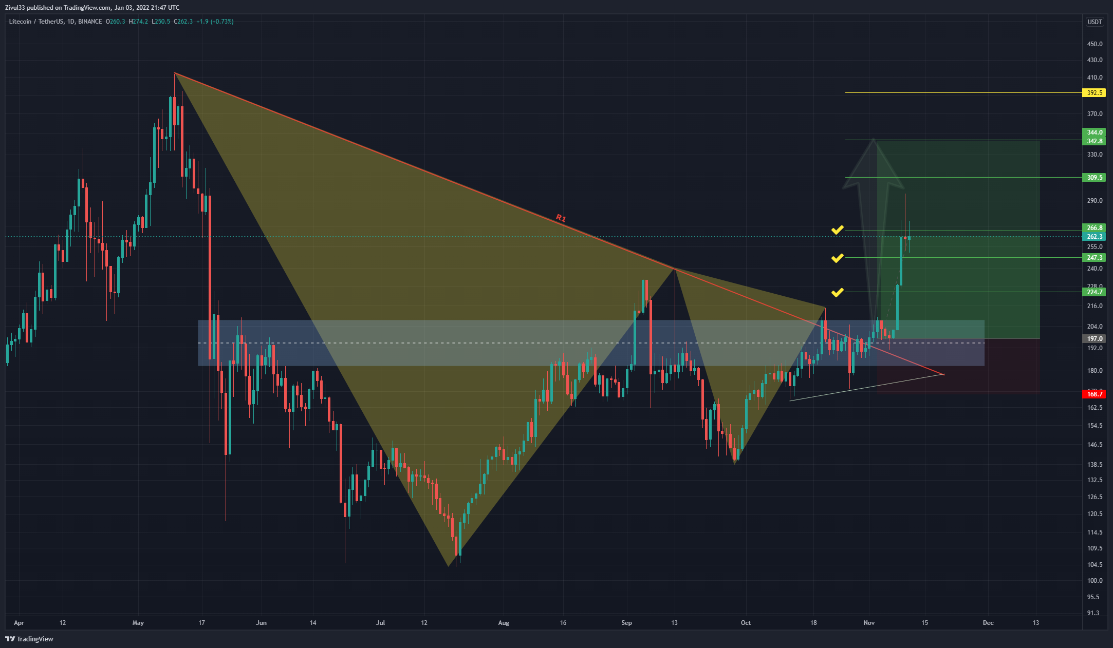 BINANCE:LTCUSDT Chart Image by Zivul33